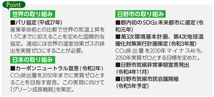 世界の取り組み ■パリ協定（平成27年） 産業革命前との比較で世界の気温上昇を 1.5℃までに抑えることを定めた国際的な 協定。達成には世界の温室効果ガスの排 出を実質ゼロにすることが必要。 日本の取り組み ■カーボンニュートラル宣言(令和2年) CO2排出量を2050年までに実質ゼロとす ることを目指す宣言。この実現に向けて 「グリーン成長戦略」を策定。日野市の取り組み ■都内初のSDGs 未来都市に選定（令 和元年） ■第3次環境基本計画、第4次地球温 暖化対策実行計画策定（令和3年度） CO2排出量を2030年マイナス46 ％、 2050年実質ゼロとする目標を定めた。 ■日野市気候非常事態宣言発出 （令和4年11月） ■日野市気候市民会議開催 （令和5年予定）