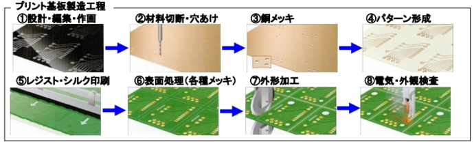 イラスト：プリント基板製造工程　1.設計・編集・作画　2.材料切断・穴あけ　3.銅メッキ　4.パターン形成　5.レジスト・シルク印刷　6.表面処理（各種メッキ）　7.外形加工　8.電気・外観検査