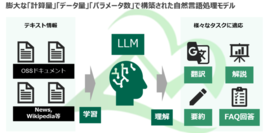 イラスト：膨大な「計算量」「データ」「パラメータ数」で構築された自然言語処理モデル