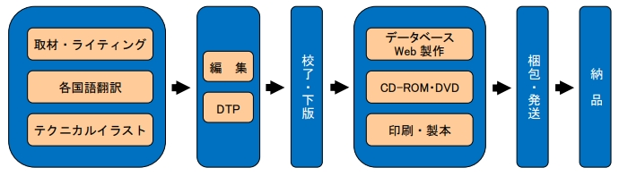 イラスト：株式会社オートプレス日野　業務の流れ