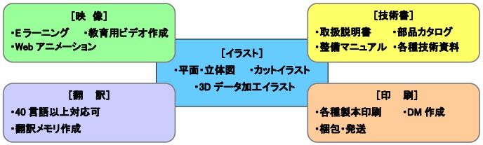 イラスト：株式会社オートプレス日野　業務内容　映像・技術書・イラスト・翻訳・印刷