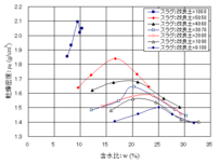締固め曲線のグラフ