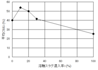 平均CBR値のグラフ