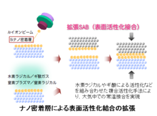 ナノ密着層による表面活性化結合の拡張の図