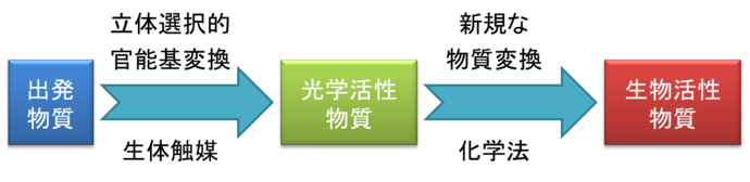 生体触媒を活用する光学活性物質や生物活性物質の生産を表す図