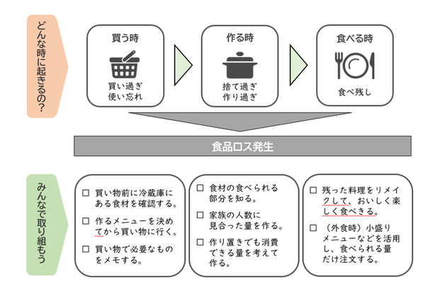 (画像)どんなときに起きるの？買う時、買い過ぎ、使い忘れ。作る時、捨て過ぎ、作り過ぎ。食べる時、食べ残し。食品ロス発生。みんなで取り組もう。買い物前に冷蔵庫にある食材を確認する。 作るメニューを決めてから買い物に行く。買い物で必要なものをメモする。 食材の食べられる部分を知る。家族の人数に見合った量を作る。作り置きでも消費できる量を考えて作る。残った料理をリメイクして、おいしく楽しく食べきる。（外食時）小盛りメニューなどを活用し、食べられる量だけ注文する。