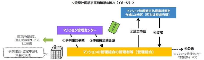 管理計画認定手続きの手順の画像