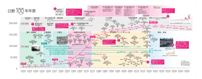 日野の100年年表