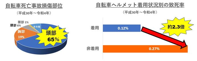 自転車事故割合