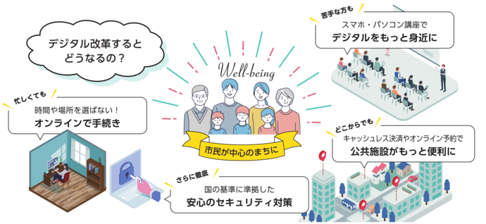 「デジタル改革するとどうなるの？」　忙しくても、時間や場所を選ばない！オンラインで手続き。　苦手な方も、スマホ・パソコン講座でデジタルをもっと身近に。　どこからでも、キャッシュレス決済やオンライン予約で公共施設がもっと便利に。　さらに徹底、国の基準に準拠した安心のセキュリティ対策。　「Well-being　市民が中心のまちに」