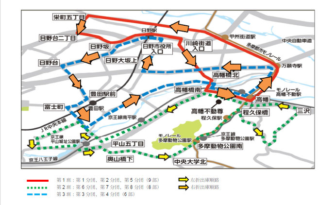 第1ルートは、高幡不動尊を出発し、日野本町、新町、栄町、日野、万願寺を回り、高幡不動尊へ帰着。第2ルートは、高幡不動尊を出発し、南平、平山、東平山、西平山、程久保を回り高幡不動尊に帰着。第3ルートは、高幡不動尊を出発し、上田、川辺堀之内、東豊田、豊田、多摩平、日野台、大坂上、神明、石田、新井を回り高幡不動尊に帰着。