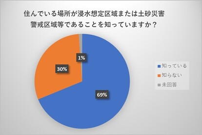 住んでいる場所が浸水想定区域または土砂災害警戒区域等であることをしっていますか？