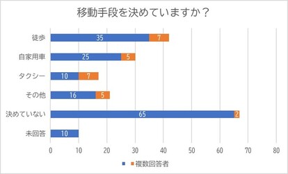 移動手段を決めていますか？