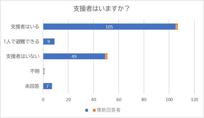 支援者はいますか？