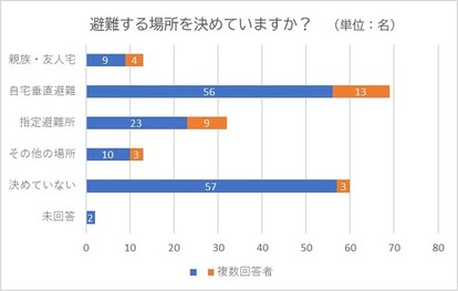 避難する場所を決めていますか？