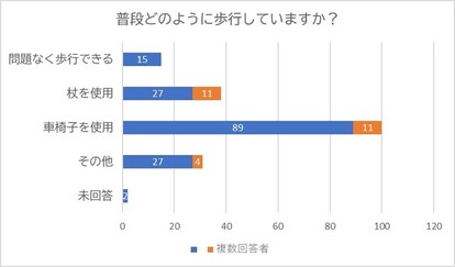 普段どのように歩行していますか？