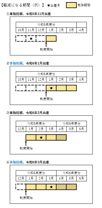 産前産後免除期間例