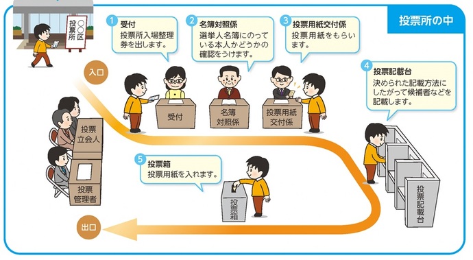 投票所での投票の流れのイメージ図