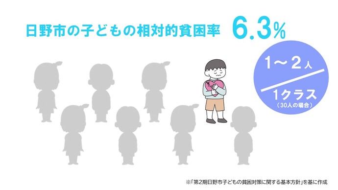 日野市の子どもの相対的貧困率は6.3％です