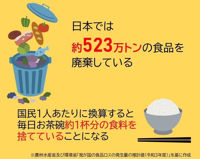 日本の1年間の食品ロスは523万トン