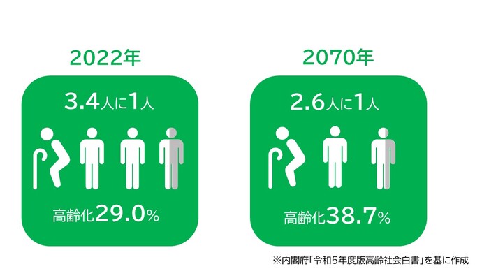 総人口における65歳以上の者が占める割合は令和19年（2037年）に33.3%となり、令和52年（2070年）には38.7%に達すると推計されています。