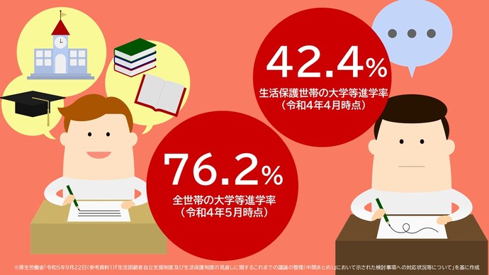 生活保護世帯の大学等進学率は42.4%、全世帯の大学等進学率は76.2%