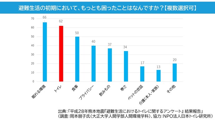 避難生活におけるトイレに関するアンケートの結果について