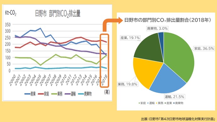 日野市の部門別CO₂排出量割合は、産業部門が19.1％、家庭部門が36.5％、業務部門が19.8％、運輸部門が21.5％、廃棄物部門が3％です