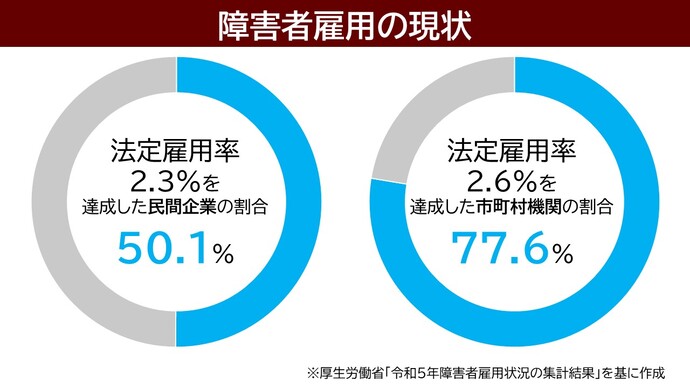 障害者雇用の現状について