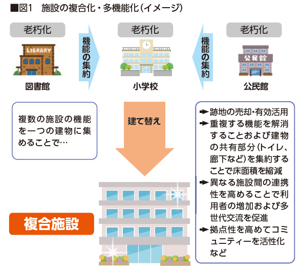 公共施設再編のイメージ図