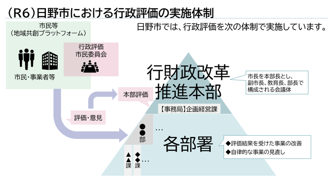 令和6年度以降の体制図です。行政評価市民委員会を中心に市民や事業者の皆様もご参加いただける地域共創プラットフォームによる評価、行財政改革推進本部による本部評価の2段階で行います。行政評価対象事業については、地域共創プラットフォームも並行して選定します。選定された行政評価対象事業に関する情報を地域共創プラットフォームに掲載し、市民等で構成される市民委員会を中心に、プラットフォーム上で意見交換を行います。市民委員会が結果を取りまとめ、結果報告を作成します。最後に行財政改革本部は、市長を本部長都市、副市長、教育長、部長で構成される会議体であり、事務局は企画経営課です。本部評価を最終結果とし、各部署では事業の改善を行います。行政評価結果にとどまらず、自律的な事業の見直しも行います。