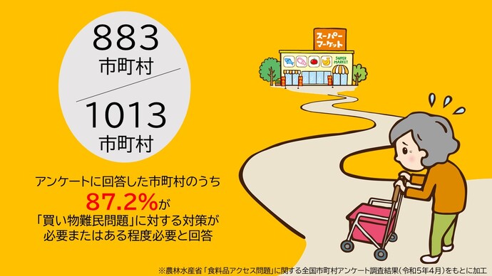 買い物難民問題に対する対策が必要と回答した自治体は87.2%