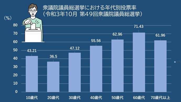 令和3年10月に行われた第49回衆議院議員総選挙の年代別投票率