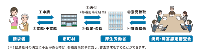 申請後の流れ