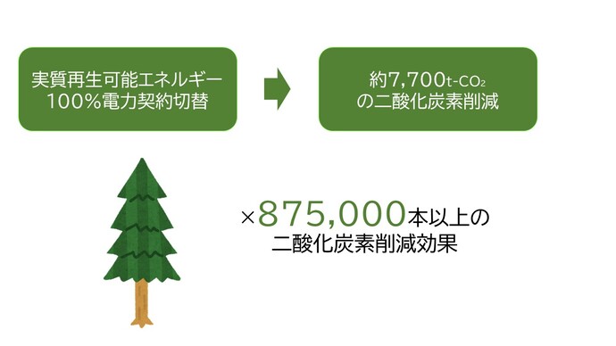 電力契約変更による効果　約7,700t-CO2 杉の木　875,000本