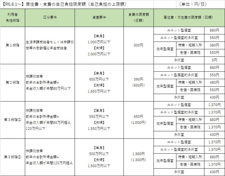適用される自己負担限度額は、所得や資産の状況に応じて、第1段階、第2段階、第3段階(1)、第3段階(2)の4段階に区分されます。令和7年7月31日までは、第1段階は、区分要件を生活保護受給者もしくは非課税世帯の老齢年金受給者とし、かつ資産要件が単身世帯の場合一千万円以下、ご夫婦の世帯の場合は二千万円以下の方です。第1段階の方の場合、食費の自己負担限度額は日額三百円となります。また、居住費・滞在費の限度額は、それぞれ日額でユニット型個室の場合八百八十円、ユニット型個室的多床室の場合五百五十円、特養や短期入所施設の従来型個室の場合三百八十円、老健や医療院の従来型個室の場合五百五十円、多床室の場合ゼロ円となります。第2段階は、区分要件を非課税世帯で、前年の合計所得金額と年金収入額の総額が年間八十万円以下の方とし、かつ資産要件が単身世帯の場合六百五十万円以下、ご夫婦の世帯の場合は千六百五十万円以下の方となります。第2段階の方の場合、食費の自己負担限度額は日額三百九十円となります。短期入所生活介護、短期入所療養介護の場合は日額六百円です。また、居住費・滞在費の限度額は、それぞれ日額でユニット型個室の場合八百八十円、ユニット型個室的多床室の場合五百五十円、特養や短期入所施設の従来型個室の場合四百八十円、老健や医療院の従来型個室の場合五百五十円、多床室の場合四百三十円となります。第3段階(1)は、区分要件を非課税世帯で、前年の合計所得金額と年金収入額の総額が年間八十万円を超え百二十万円以下の方とし、かつ資産要件が単身世帯の場合五百五十万円以下、ご夫婦の世帯の場合は千五百五十万円以下の方となります。第3段階(1)の方の場合、食費の自己負担限度額は日額六百五十円となります。短期入所生活介護、短期入所療養介護の場合は日額千円です。また、居住費・滞在費の限度額は、それぞれ日額でユニット型個室の場合千三百七十円、ユニット型個室的多床室の場合千三百七十円、特養や短期入所施設の従来型個室の場合八百八十円、老健や医療院の従来型個室の場合千三百七十円、多床室の場合四百三十円となります。第3段階(2)は、区分要件を非課税世帯で、前年の合計所得金額と年金収入額の総額が年間百二十万円を超える方とし、かつ資産要件が単身世帯の場合五百万円以下、ご夫婦の世帯の場合は千五百万円以下の方となります。第3段階(2)の方の場合、食費の自己負担限度額は日額千三百六十円となります。短期入所生活介護、短期入所療養介護の場合は日額千三百円です。また、居住費・滞在費の限度額は、それぞれ日額でユニット型個室の場合千三百七十円、ユニット型個室的多床室の場合千三百七十円、特養や短期入所施設の従来型個室の場合八百八十円、老健や医療院の従来型個室の場合千三百七十円、多床室の場合四百三十円となります。