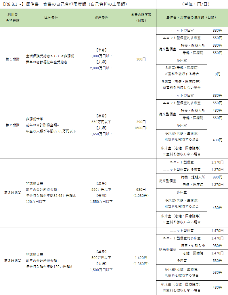 適用される自己負担限度額は、所得や資産の状況に応じて、第1段階、第2段階、第3段階（1）、第3段階（2）の4段階に区分されます。令和8年7月31日までは、第1段階は、区分要件を生活保護受給者もしくは非課税世帯の老齢年金受給者とし、かつ資産要件が単身世帯の場合一千万円以下、ご夫婦の世帯の場合は二千万円以下の方です。第1段階の方の場合、食費の自己負担限度額は日額三百円となります。また、居住費・滞在費の限度額は、それぞれ日額でユニット型個室の場合八百八十円、ユニット型個室的多床室の場合五百五十円、特養や短期入所施設の従来型個室の場合三百八十円、老健や医療院の従来型個室の場合五百五十円、多床室の場合ゼロ円となります。第2段階は、区分要件を非課税世帯で、前年の合計所得金額と年金収入額の総額が年間八十二.六五万円以下の方とし、かつ資産要件が単身世帯の場合六百五十万円以下、ご夫婦の世帯の場合は千六百五十万円以下の方となります。第2段階の方の場合、食費の自己負担限度額は日額三百九十円となります。短期入所生活介護、短期入所療養介護の場合は日額六百円です。また、居住費・滞在費の限度額は、それぞれ日額でユニット型個室の場合八百八十円、ユニット型個室的多床室の場合五百五十円、特養や短期入所施設の従来型個室の場合四百八十円、老健や医療院の従来型個室の場合五百五十円、多床室の場合四百三十円となります。第3段階（1）は、区分要件を非課税世帯で、前年の合計所得金額と年金収入額の総額が年間八十二.六五万円を超え百二十万円以下の方とし、かつ資産要件が単身世帯の場合五百五十万円以下、ご夫婦の世帯の場合は千五百五十万円以下の方となります。第3段階（1）の方の場合、食費の自己負担限度額は日額六百八十円となります。短期入所生活介護、短期入所療養介護の場合は日額千三十円です。また、居住費・滞在費の限度額は、それぞれ日額でユニット型個室の場合千三百七十円、ユニット型個室的多床室の場合千三百七十円、特養や短期入所施設の従来型個室の場合八百八十円、老健や医療院の従来型個室の場合千三百七十円、多床室の場合四百三十円となります。第3段階（2）は、区分要件を非課税世帯で、前年の合計所得金額と年金収入額の総額が年間百二十万円を超える方とし、かつ資産要件が単身世帯の場合五百万円以下、ご夫婦の世帯の場合は千五百万円以下の方となります。第3段階（2）の方の場合、食費の自己負担限度額は日額千四百二十円となります。短期入所生活介護、短期入所療養介護の場合は日額千三百六十円です。また、居住費・滞在費の限度額は、それぞれ日額でユニット型個室の場合千四百七十円、ユニット型個室的多床室の場合千四百七十円、特養や短期入所施設の従来型個室の場合九百八十円、老健や医療院の従来型個室の場合千四百七十円、特養や短期入所施設の多床室の場合五百三十円、老健や医療院の多床室で室料を徴収する場合五百三十円、老健や医療院の多床室で室料を徴収しない場合四百三十円となります。