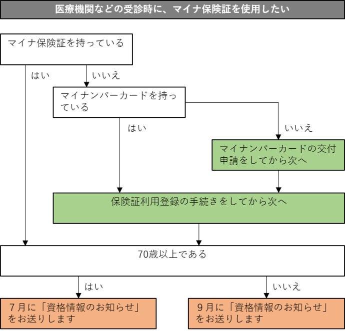 医療機関などの受診時にマイナ保険証を使用したい方へのご案内。70歳以上の方には7月に資格情報のお知らせを、70歳未満の方には9月に資格情報のお知らせをお送りします。マイナンバーカードをお持ちでいない方や保険証利用登録がお済でない方は、事前にそれらの手続きが必要です。