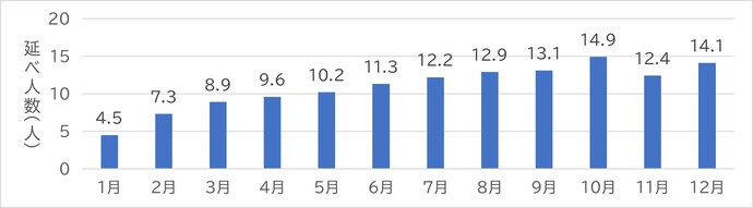 グラフ：月別日あたり利用者