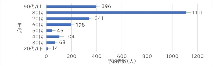 グラフ：年代別利用予約