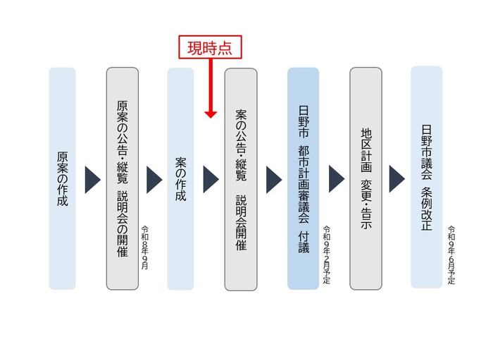 地区計画及び都市計画公園の決定スケジュール