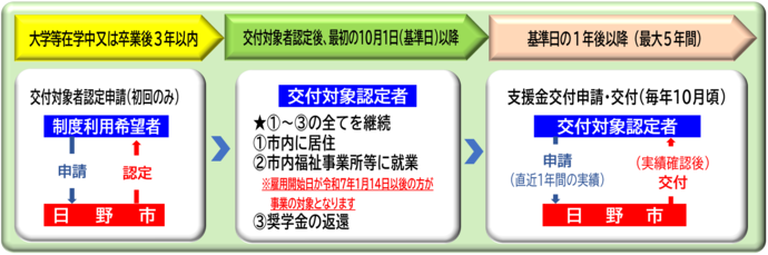 手続きの流れです。