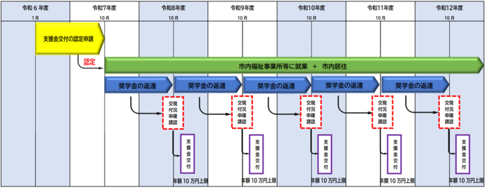 支援の対象となる奨学金の範囲