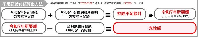 給付額の算出方法