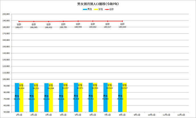 令和7年の男女別月別人口推移の棒グラフ