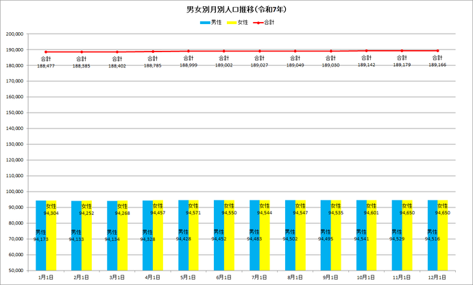令和7年の男女別月別人口推移の棒グラフ