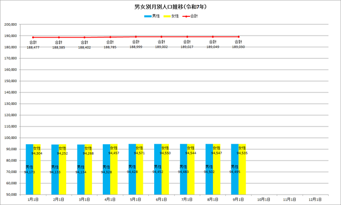 令和7年の男女別月別人口推移の棒グラフ