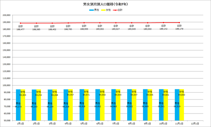 令和7年の男女別月別人口推移の棒グラフ