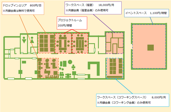 ドロップインエリアが1日800円、なお月額会員は無料で使用可能。プロジェクトルームは1時間200円。イベントスペースは1時間1100円。ワークスペース（個室）は月額会員（個室会員）のみ使用可能で、1カ月18000円。ワークスペース（コワーキングスペース）は月額会員（コワーキング会員）のみ使用可能で、1カ月8000円。