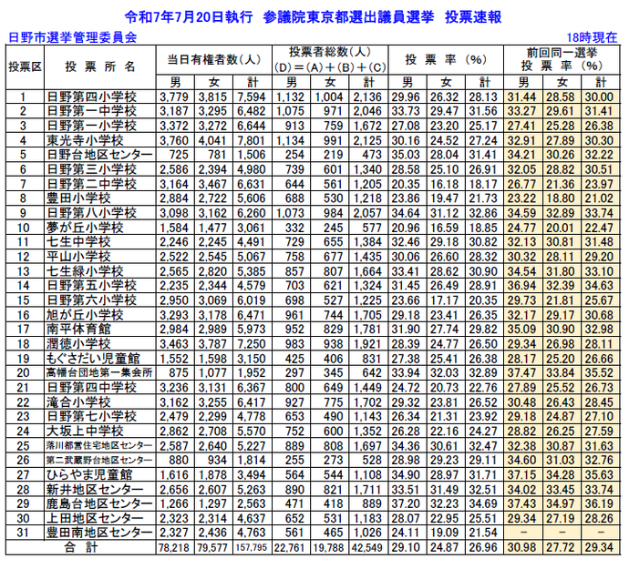 令和7年7月20日執行　参議院議員選挙投票速報　午後6時現在